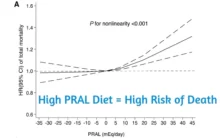 High PRAL Diet = High Risk of Death